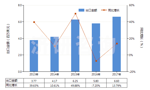 2013-2017年中國(guó)甲醚(HS29091910)出口總額及增速統(tǒng)計(jì) 2013-2017年中國(guó)甲醚(HS29091910)出口總額及增速統(tǒng)計(jì)
